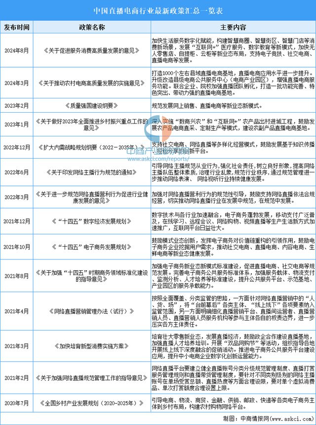 行业市场前景预测研究报告（简版）九游会网站2024年中国直播电商(图5)