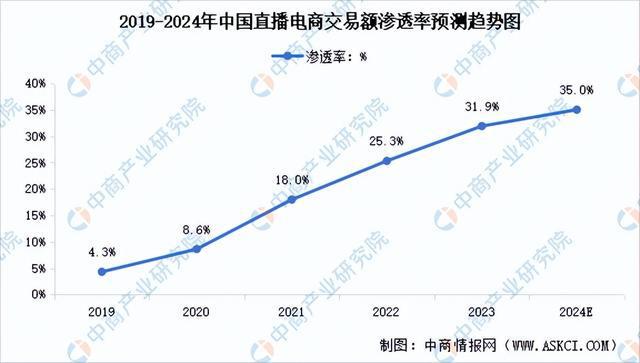 行业市场前景预测研究报告（简版）九游会网站2024年中国直播电商(图7)