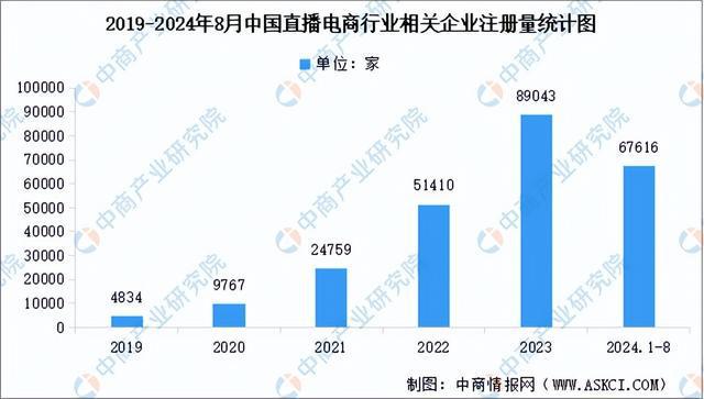 行业市场前景预测研究报告（简版）九游会网站2024年中国直播电商(图9)