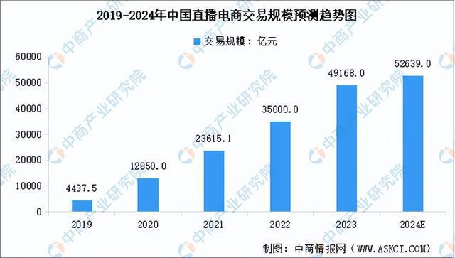 行业市场前景预测研究报告（简版）九游会网站2024年中国直播电商(图10)