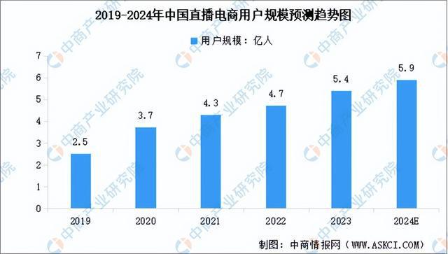 行业市场前景预测研究报告（简版）九游会网站2024年中国直播电商(图11)