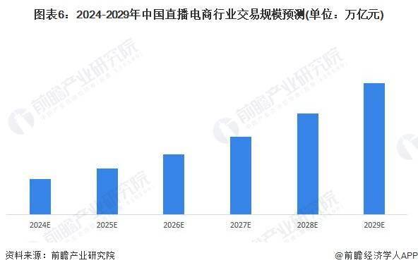 析 预计2029年直播电商市场规模有望达到19万亿元九游会J92024年中国直播