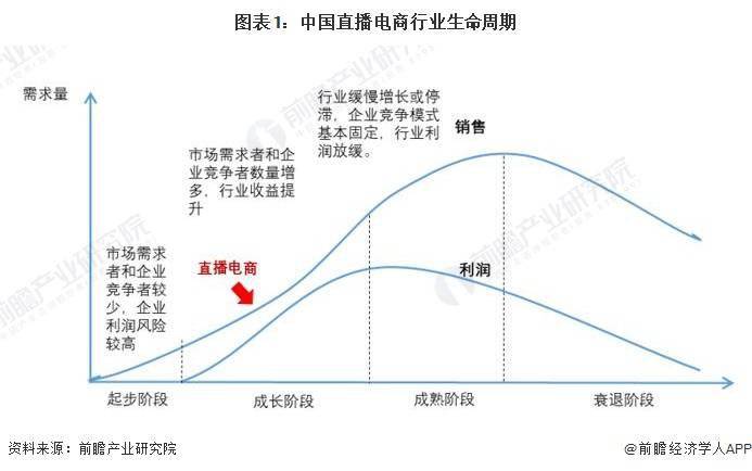 析 预计2029年直播电商市场规模有望达到19万亿元九游会J92024年中国直播电商行业发展趋势前景分(图4)